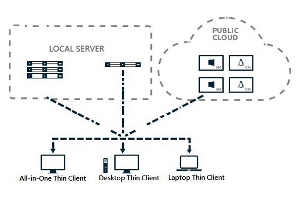 Virtueller Desktop-Client für Cloud- und VDI-Lösung
