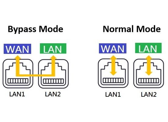 עוברת LAN Bypass.